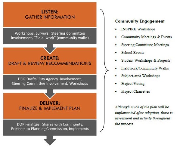 INSPIRE Process Chart